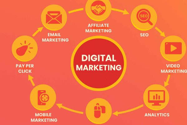 Components of Digital Marketing