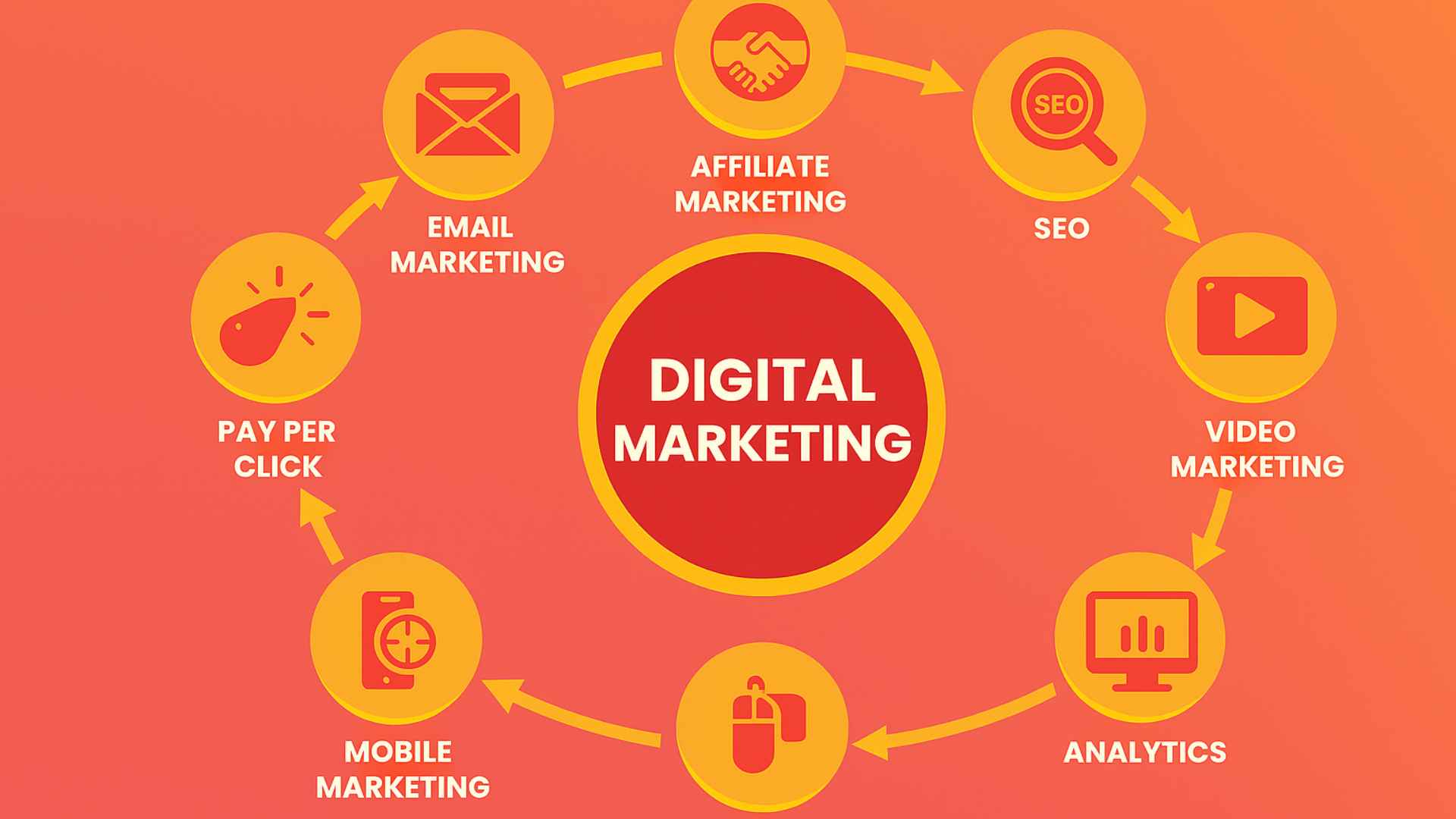 Components of Digital Marketing