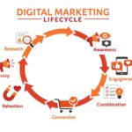 Explain Digital Marketing Lifecycle Step by Step
