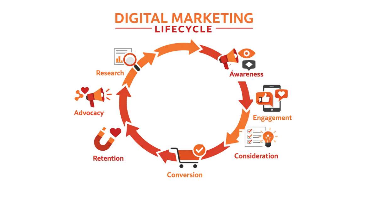Explain Digital Marketing Lifecycle Step by Step